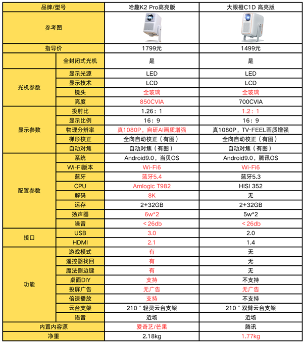 趣 K2Pro高亮版对比大眼橙C1D高亮版！pg电子试玩网站免费千元投影性价比之争：哈(图11)