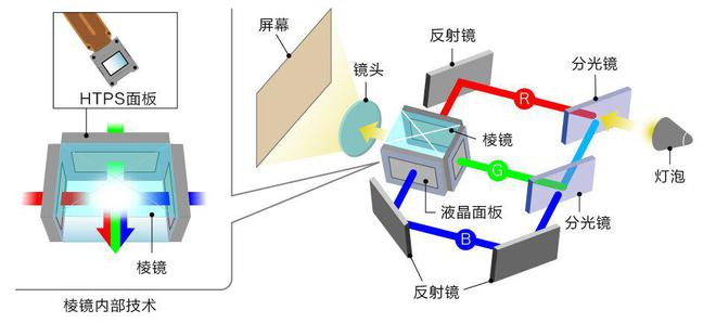 投影技术如何铸就投影 “视” 界传奇pg电子娱乐平台探秘爱普生3LCD(图1)